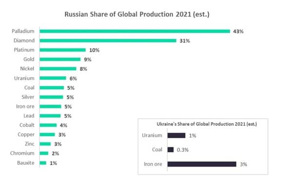 Russia's Share Of Natural Resource Production
